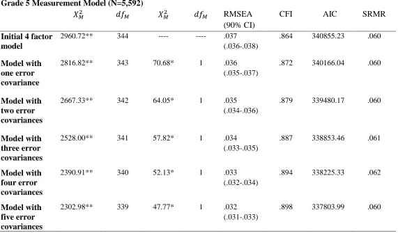 Table 4.6. Confirmatory Factor Analysis Fit Information for the SDQ-I Scale (MLR Estimator), grade 5 