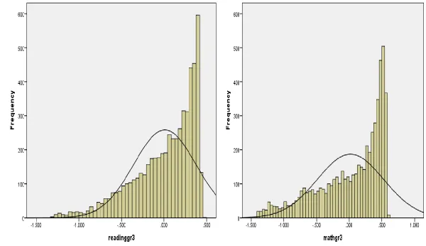 Figure 4.1  Grade 3 Reading Factor Scores  