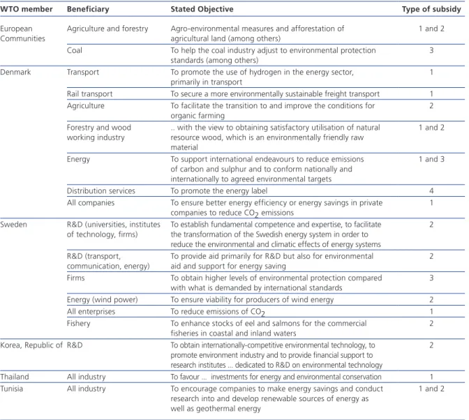 table  5  provides  some  examples  of  subsidies  whose  stated  objective  is  to  improve  the  environment