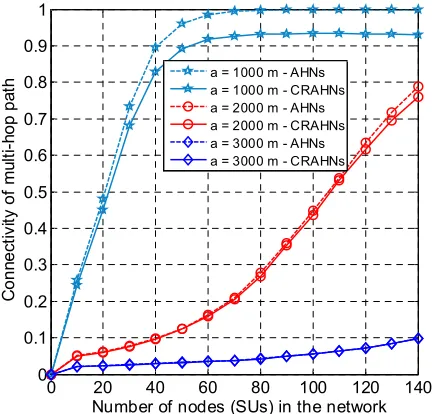 Figure 11. The connectivity of multi-hop path in CRAHNs with different network sizes; number of PUs = 3, average active rate of PUs = 0.1, one frequency layer with operating frequency = 2.4 GHz