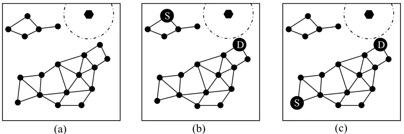 Figure 1. Different viewpoints on connectivity. (a): connectivity of whole network, (b) and (c): connectivity of two arbitrary nodes