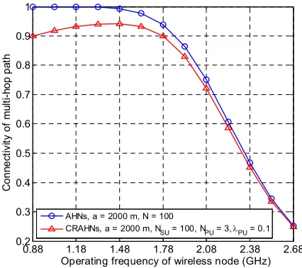 Figure 7 presents the connectivity of multi-hop path in 