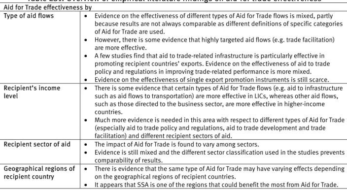 Table ES1: Overview of empirical literature findings on aid-for trade effectiveness 