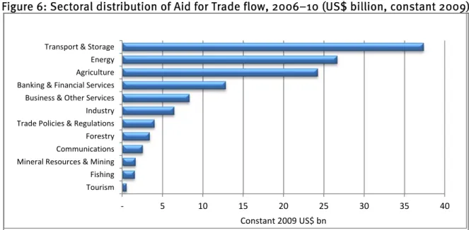 Figure 6: Sectoral distribution of Aid for Trade flow, 2006–10 (US$ billion, constant 2009) 