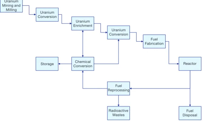 FIG. 8.  Flow of the nuclear fuel cycle.
