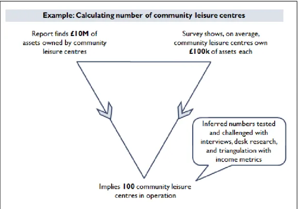 Figure 3. Triangulation methodology to infer and sense-check market size 