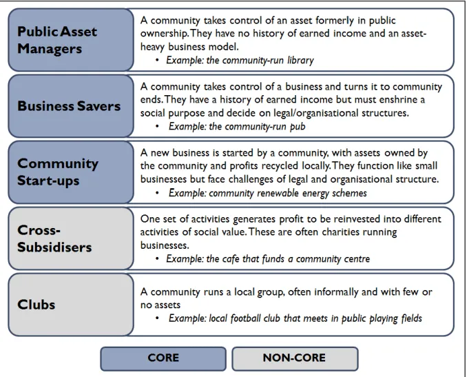 Figure 2. Five types of community business 