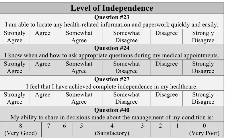 Table 2.3:  Principal Component Analysis – Level of Independence Score 