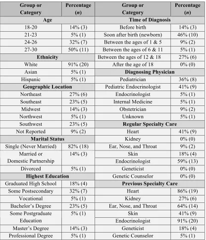 Table 2.4:  Patient Demographics (N = 22) 