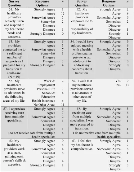 Table 2.7:  Involvement of Multidisciplinary Healthcare Teams (n = 21) 