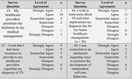 Table 2.8:  Development of Self-Management Skills (n = 21) 