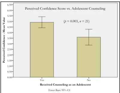 Figure 2.1:  Mean Perceived Confidence Score vs. Reception of Adolescent Counseling on Development of Self-Management Skills  