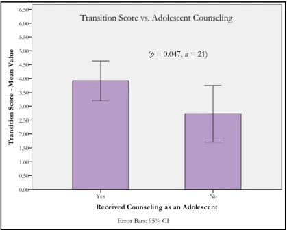 Figure 2.2:  Mean Transition Score vs. Reception of Adolescent Counseling on Development of Self-Management Skills  
