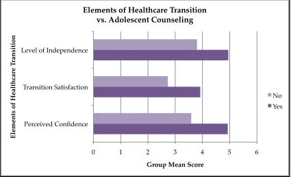 Figure 2.4:  Comparison of Different Elements of Healthcare Transition 