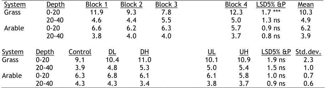 Table 3.2.  Spring 2011 cylinder samples. Mean values of ignition-loss (%) per replicate block and treatment within each plant system, measured in spring 2011