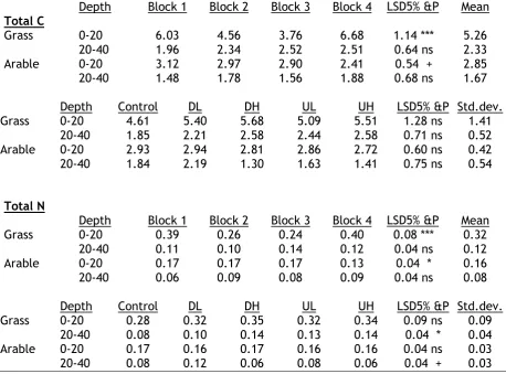 Table 3.5. Mean values per block and treatment of total C and N (%) measured in the upper soil layer (0-20 cm) in April 2011