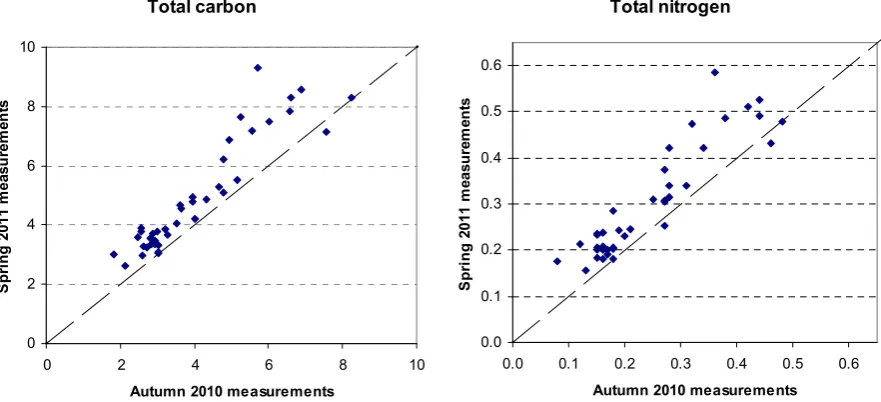 Figure 3.6. Plots of total C and N (% of dry soil) measured in the upper soil layer (0-20 cm) in two sets of samples (spring 2011 versus autumn 2010)
