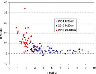 Figure 3.7. Soil total C : N ratios at plotted against total C concentration   