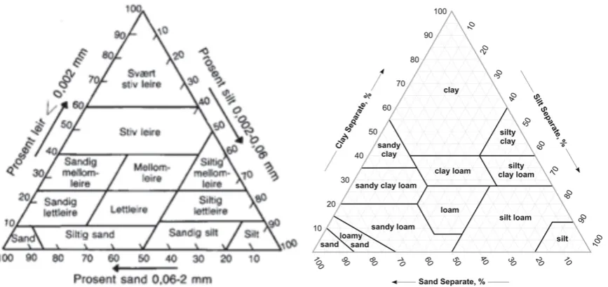 Figure 4.1. Soil textural triangles with textural classes proposed by Sveistrup and Njøs (1984) for Norwegian soils (left) and equivalent class names in the USDA triangle (right)