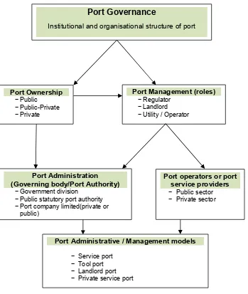 Figure 3.2: Structure of port governance  