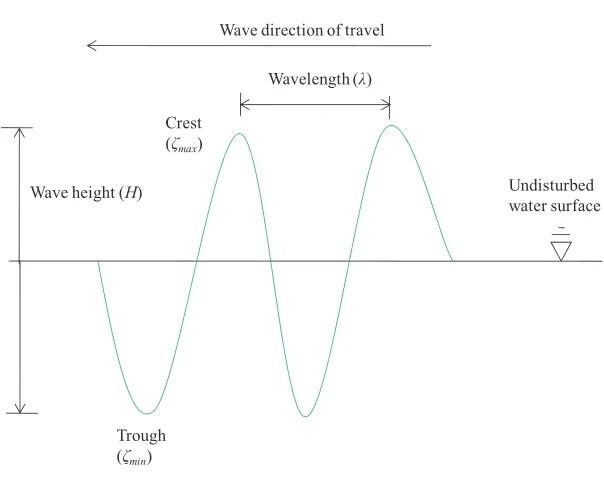 Figure 2-3. Wave life-cycle illustrated in the circular scale model; condition 45 model 11-12 at  
