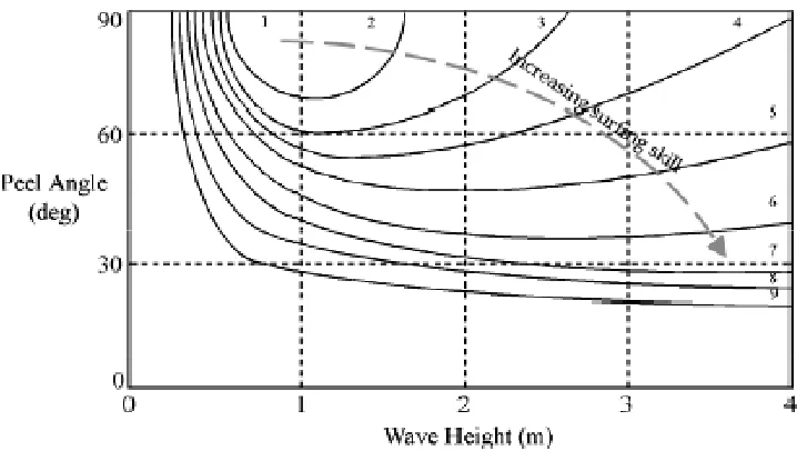Figure 2-15. Surfer skill as a function of the peel angle (θpeel) and wave height (Hbeach) (reproduced 
