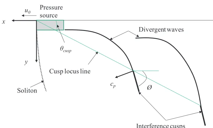 Figure 2-18. As Frh → 1, a soliton may form in front of the pressure source and the transverse waves 