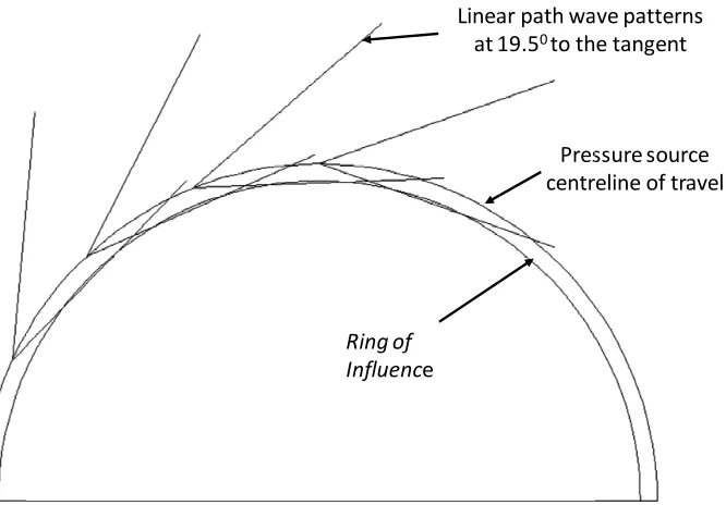 Figure 2-19. FigureBhattacharya’s approachBhattacharya’sapproach to thethe problem  of curved pathpath wave patterns,patterns, showingshowing the 