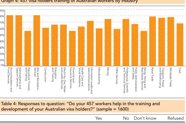 Table 4: Responses to question: “Do your 457 workers help in the training and  development of your Australian visa holders?” (sample = 1600)