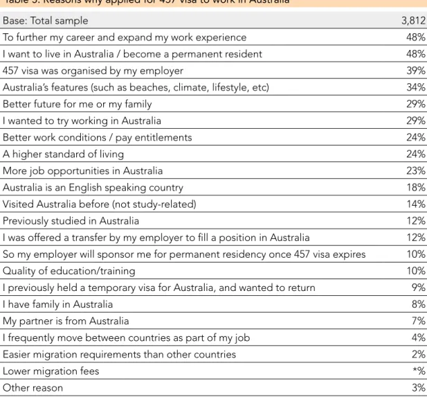 Table 5. Reasons why applied for 457 visa to work in Australia