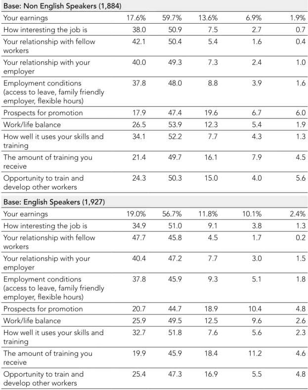 Table 6: How satisfied are you with your current job in terms of… 