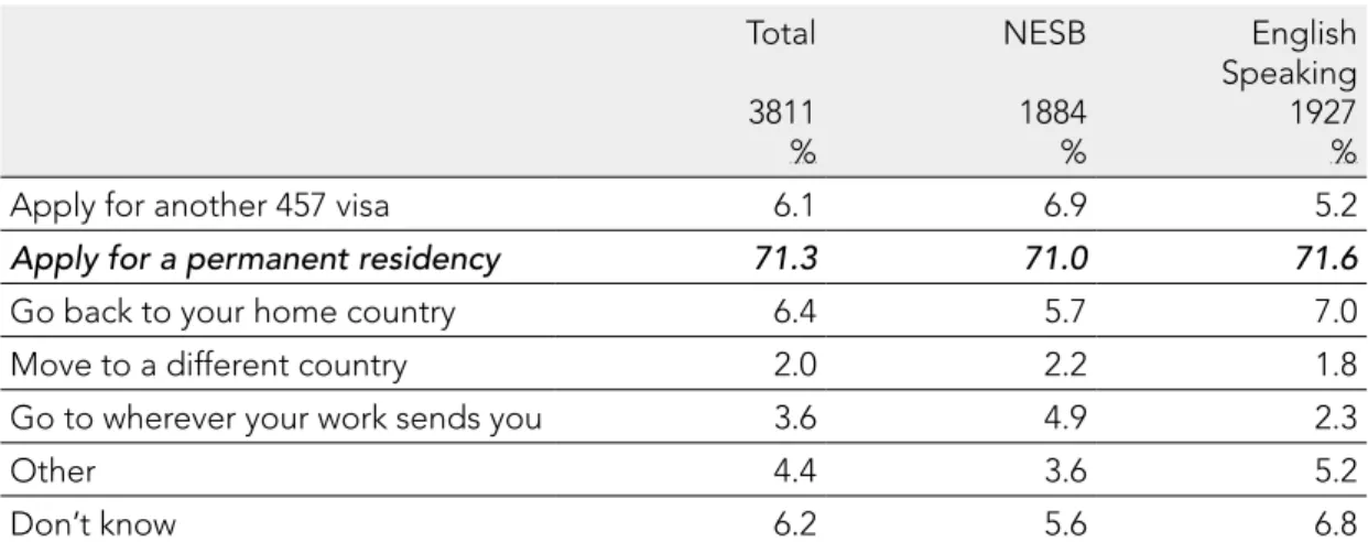 Table 7: Future intentions when 457 visa expires
