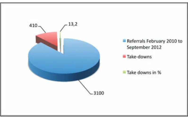 Figure 1: Referrals (total numbers)/take-downs (total numbers and percentage) February 2010 -  September 2012  