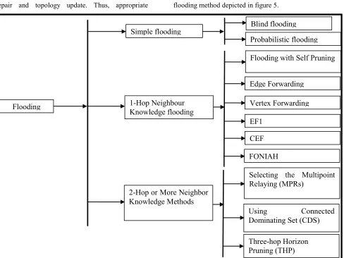 Figure 5. Various category of Flooding 