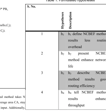 Table 1. Formulated hypotheses 