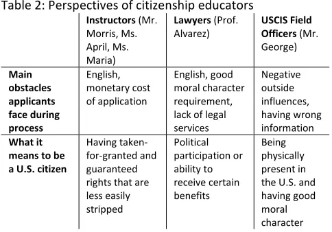 Table 2: Perspectives of citizenship educators 
