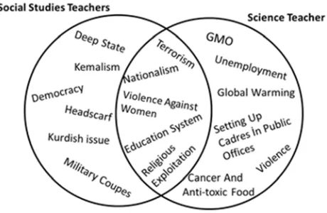 Figure 1: Issues considered the most controversial by teachers in Turkey 