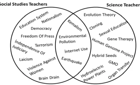 Figure 3: The issues that Social Studies and Science tea-chers discuss in the class 