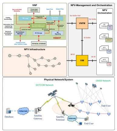 Figure 1. VGNCF integrated as a VNF in ETSI NFV architecture.