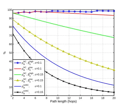 Figure 4. Reliability with NC, ρNCR , and uncoded case,ρnoNCR, according to optimized utility respectively fordiﬀerent path length and erasure rates, with ρ0 = 80%.