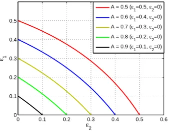 Figure 5. Connectivity gain according to the optimized NC (in times) for diﬀerent ρ0 and β0.