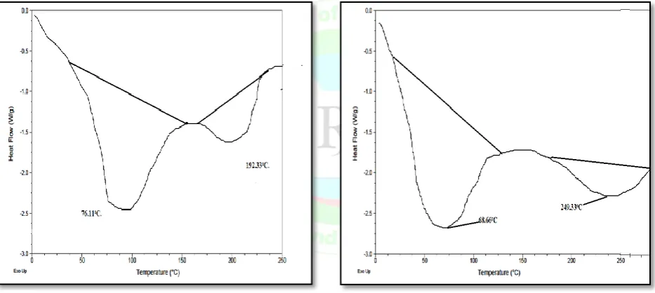 Figure: 10 DSC of Pure Fenofibrate.                             Figure: 11 DSC of solid dispersion SD1 drug: β-CD (1:1) 