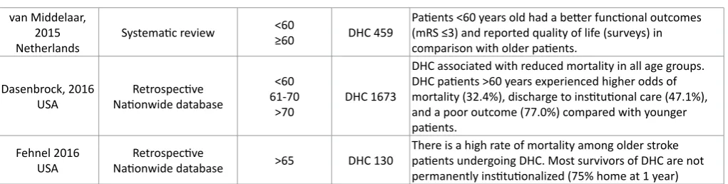 Table 2. Summary of key studies evaluating DHC in older patient populations 