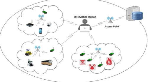 Figure 1. A general picture of IoT applications in the real world.Many application are integrated into IoTs with diﬀerent kinds ofdata