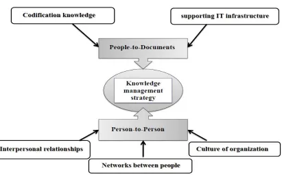 Figure 1.2  Model of research and knowledge management 