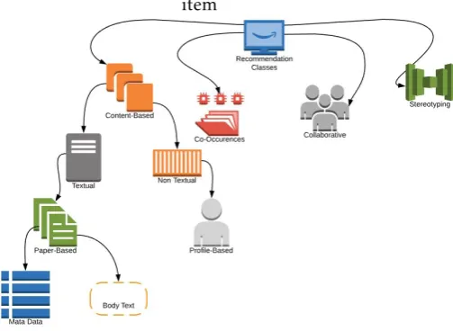 Figure 1. Recommendation Classes
