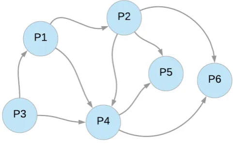 Figure 2. Citation Network