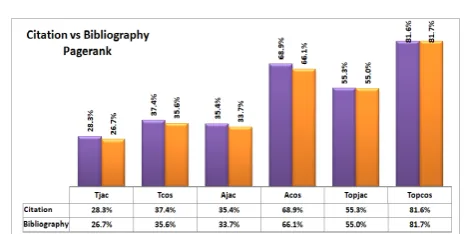 Figure 6. Comparison Between Citation and BibliographyThrough Pagerank