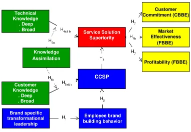  Figure 1.1 B2B Professional service firms service solution model