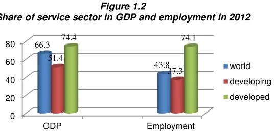 Figure 1.2 Share of service sector in GDP and employment in 2012 